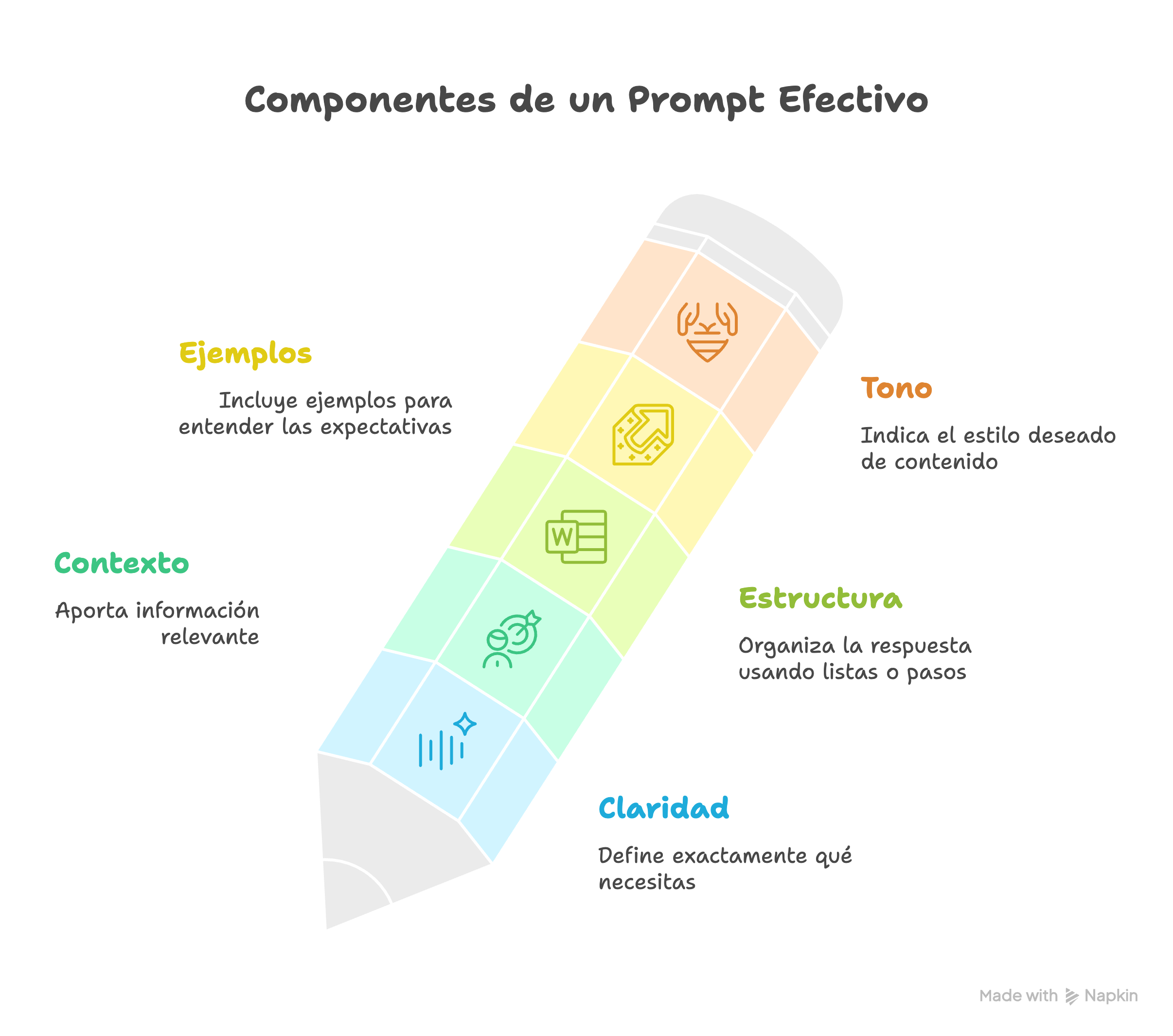 Componentes de un prompt efectivo